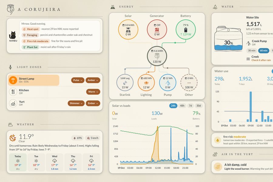 The land dashboard on the kitchen tablet